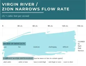 Zion Narrows Flow Rate | How high is the water and how fast will it be moving